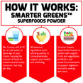 How it works: Smarter Greens™ Superfoods Powder. Mix 1 scoop with 8-10 oz. of cold water or beverage of your choice, varying the amount of liquid to achieve desired taste. Consume 1 serving per day. Wholesome ingredients start working quickly to comprehensively support your health and wellbeing. Smarter Greens Superfoods Powder is packed with organic fruits and vegetables, probiotics, and powerful antioxidants to support digestion, immunity, energy, and more.