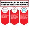 How ProbioSlim® Weight Loss Essentials Works: Take 2 capsules daily with breakfast, and 2 capsules daily with lunch. The LS3692™ Whole Health Superblend helps ease occasional diarrhea, constipation, gas and bloating. The Ultra-Hydrating Electrolyte Complex replenishes key nutrients diminished during weight loss.